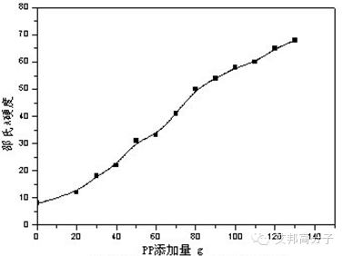 PP增加硬度